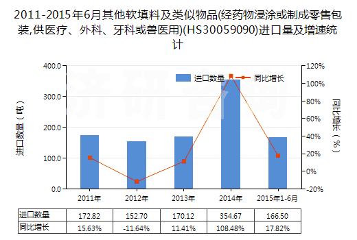 2011-2015年6月其他軟填料及類似物品(經(jīng)藥物浸涂或制成零售包裝,供醫(yī)療、外科、牙科或獸醫(yī)用)(HS30059090)進(jìn)口量及增速統(tǒng)計(jì)